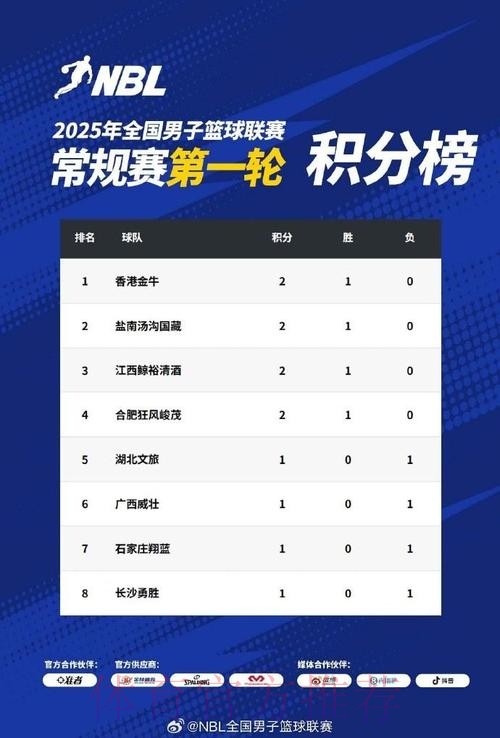 NBL分享常规赛第十一轮积分榜：香港金牛全胜登顶并保持不败